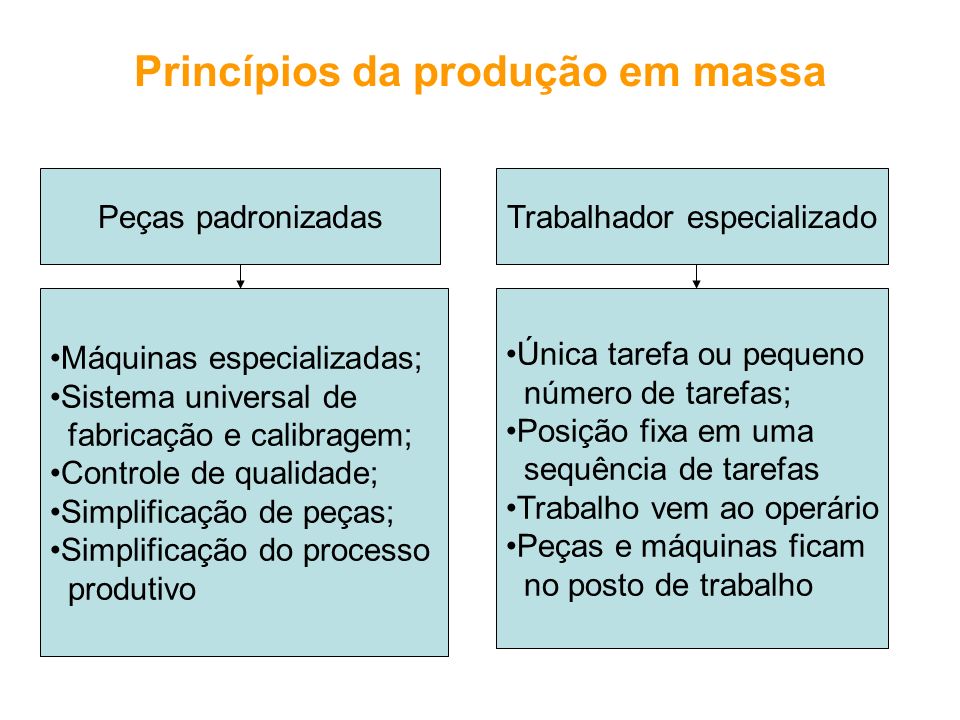 Princípios da produção em massa