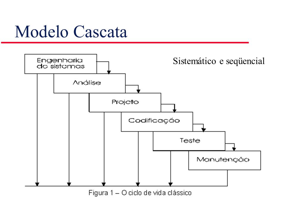 Modelo Cascata Sistemático e seqüencial