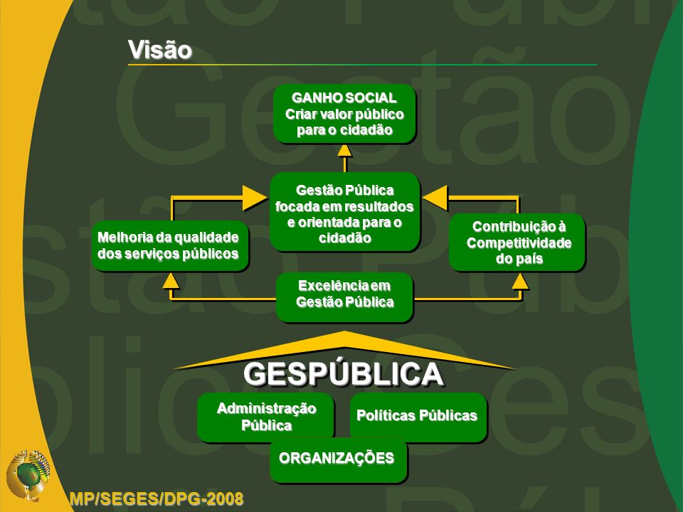 GESPÚBLICA Visão MP/SEGES/DPG-2008 Administração Pública