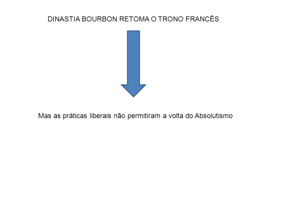 DINASTIA BOURBON RETOMA O TRONO FRANCÊS