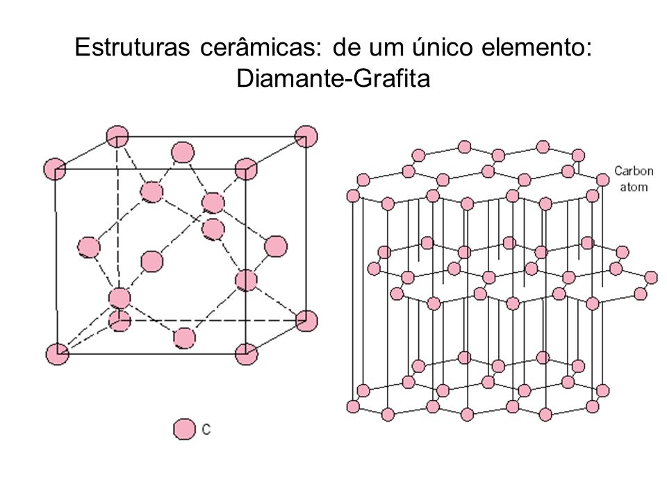 Estruturas cerâmicas: de um único elemento: Diamante-Grafita