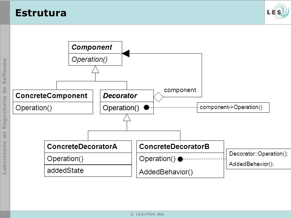 Estrutura Component Operation() ConcreteComponent Operation()
