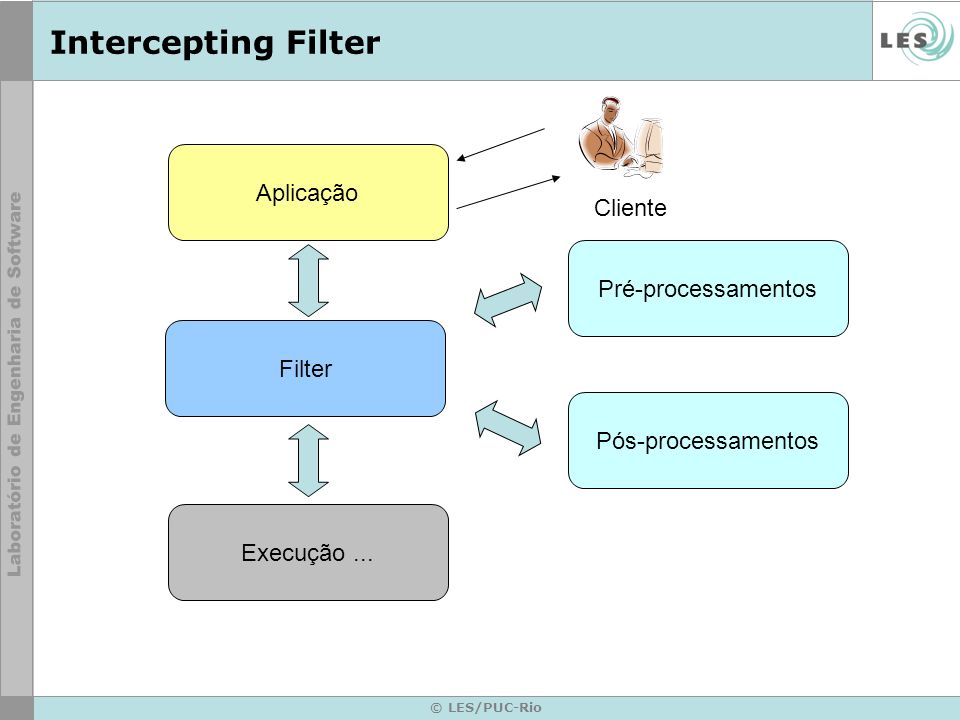 Intercepting Filter Aplicação Cliente Pré-processamentos Filter