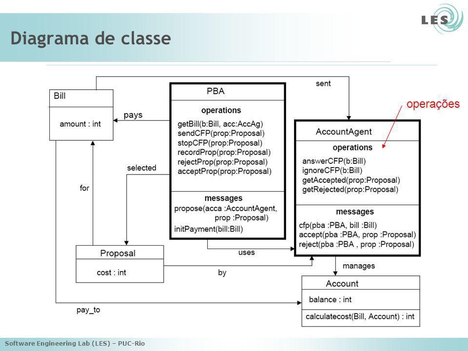 Diagrama de classe operações Software Engineering Lab (LES) – PUC-Rio