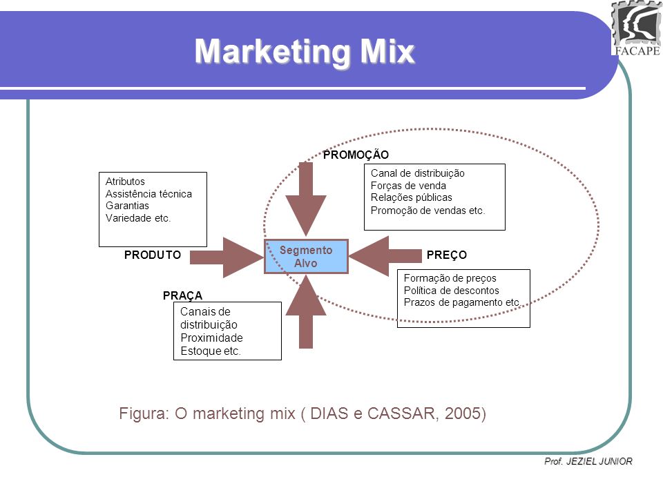 Marketing Mix Figura: O marketing mix ( DIAS e CASSAR, 2005) PROMOÇÃO