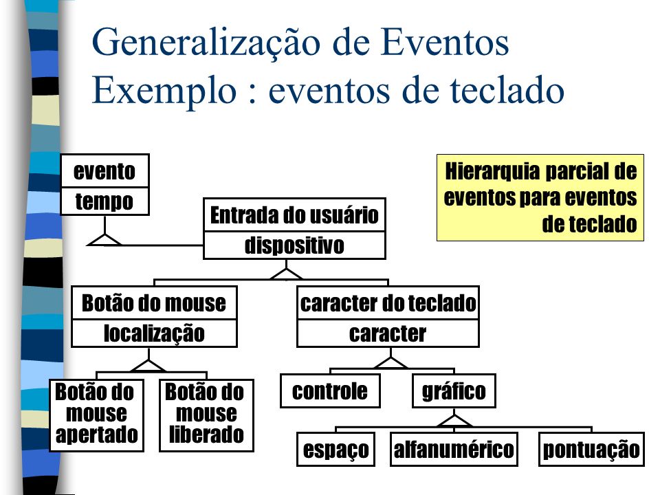 Generalização de Eventos Exemplo : eventos de teclado