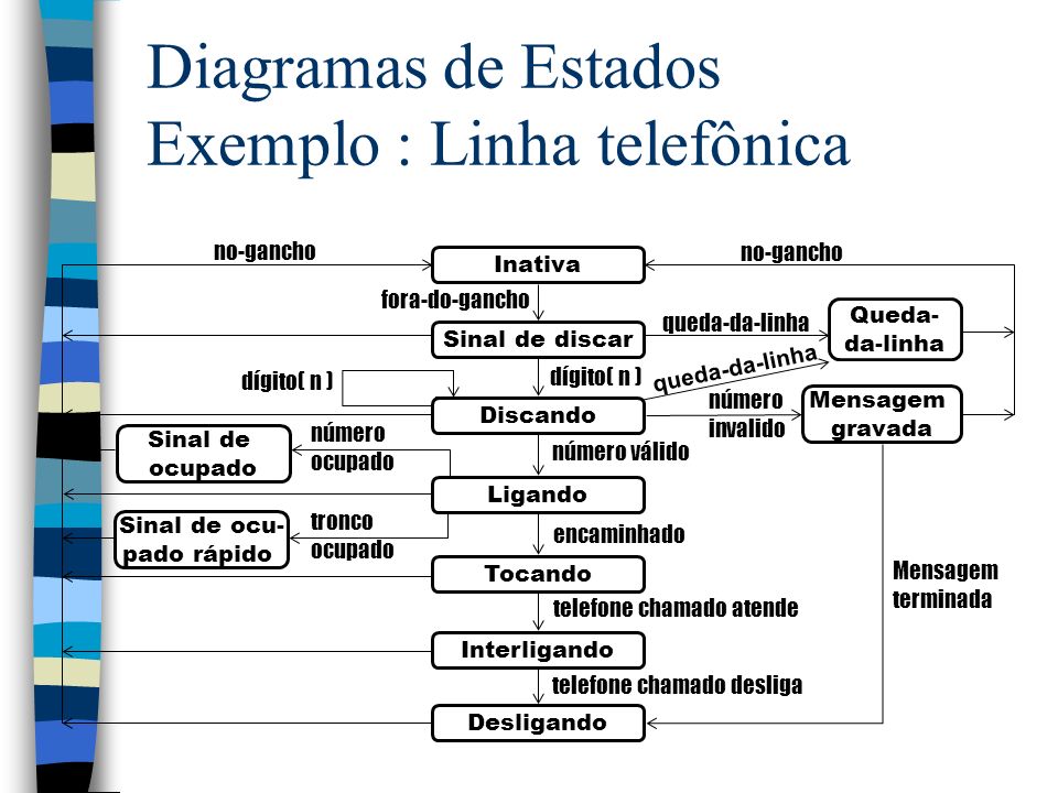 Diagramas de Estados Exemplo : Linha telefônica