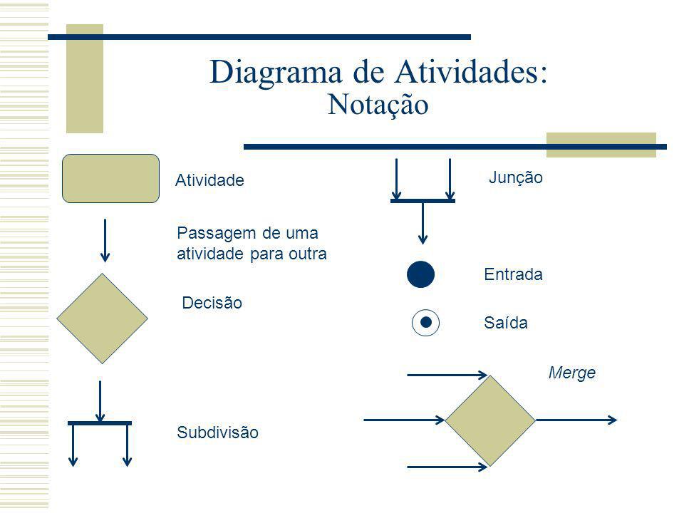 Diagrama de Atividades: Notação