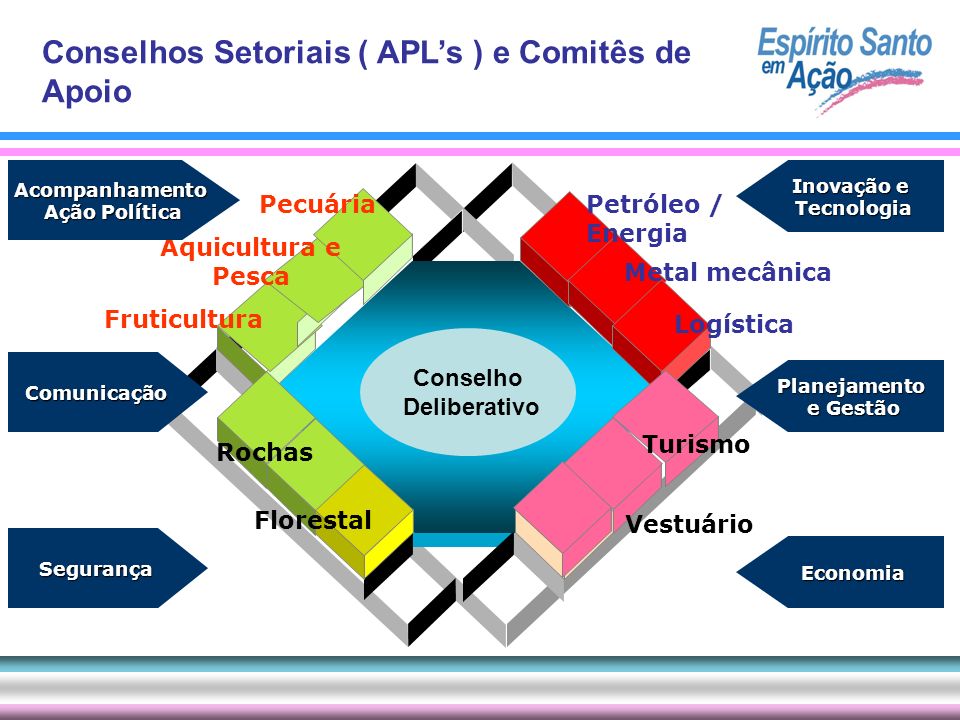Conselhos Setoriais ( APL’s ) e Comitês de Apoio