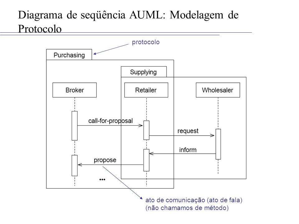 Diagrama de seqüência AUML: Modelagem de Protocolo