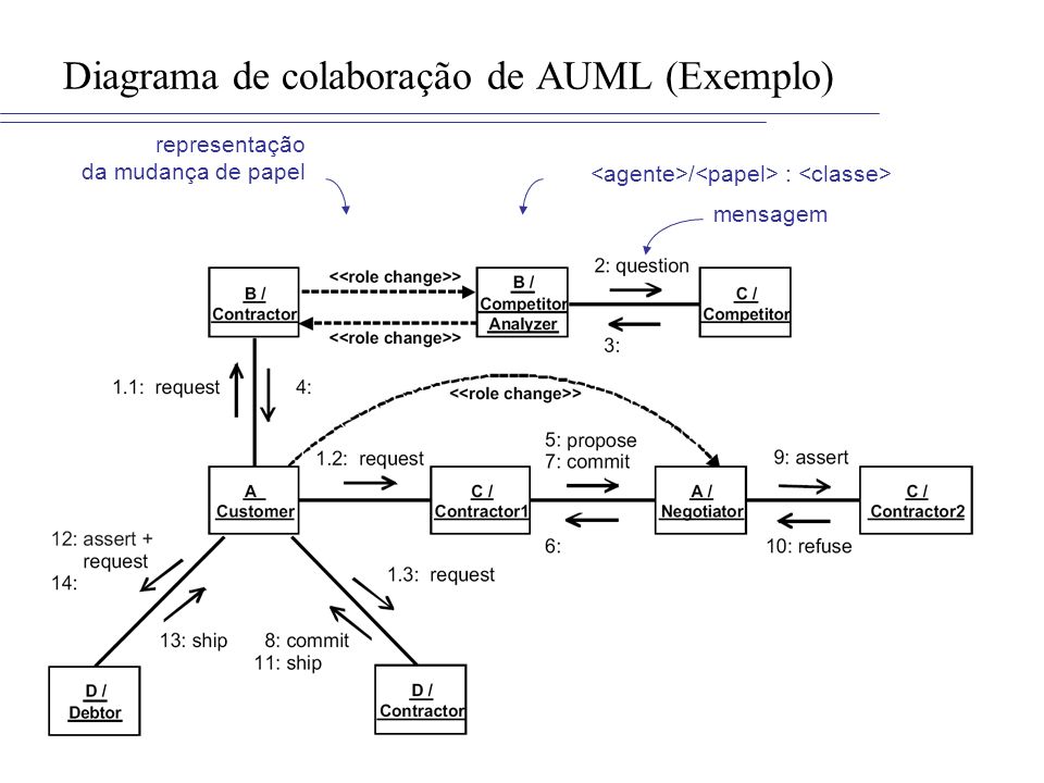 Diagrama de colaboração de AUML (Exemplo)