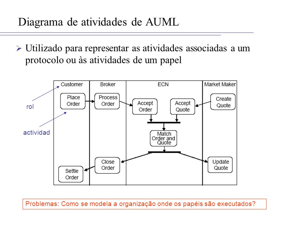 Diagrama de atividades de AUML