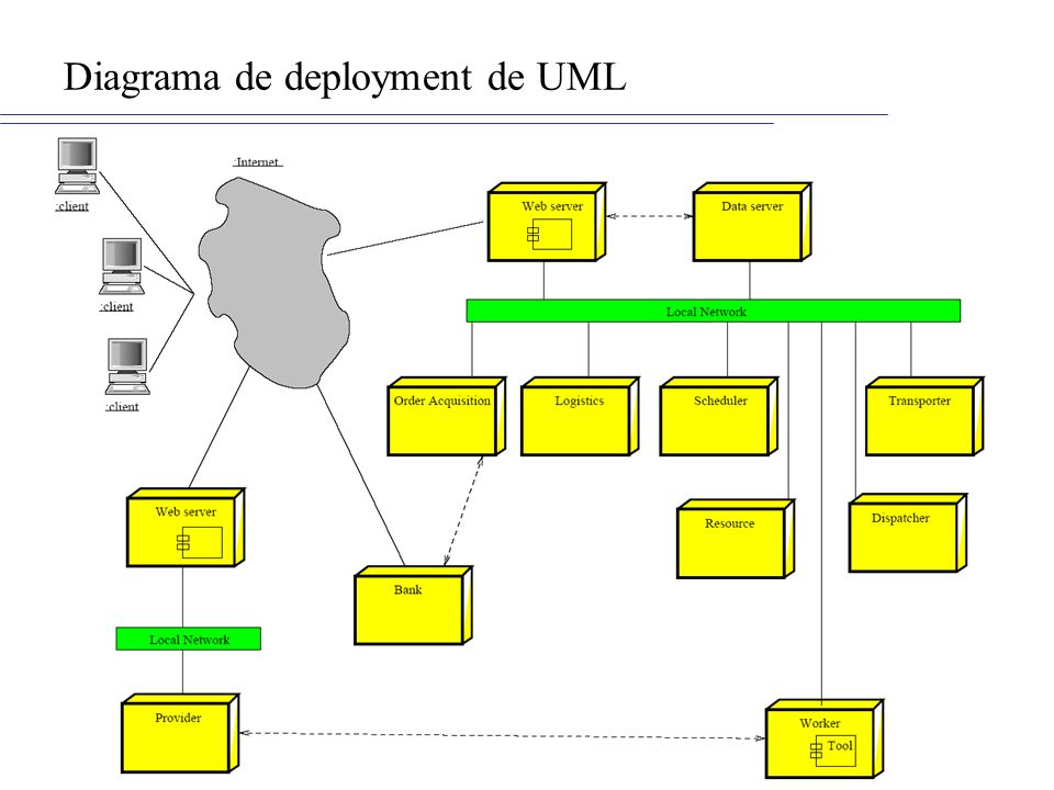 Diagrama de deployment de UML