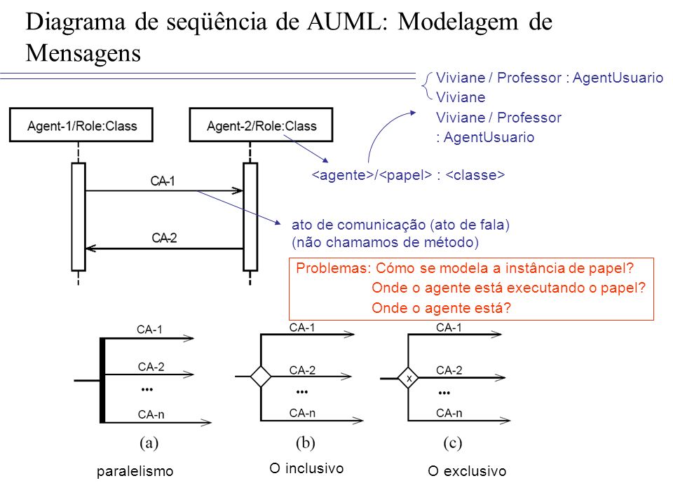 Diagrama de seqüência de AUML: Modelagem de Mensagens