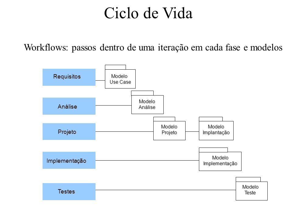 Ciclo de Vida Workflows: passos dentro de uma iteração em cada fase e modelos. Requisitos. Projeto.
