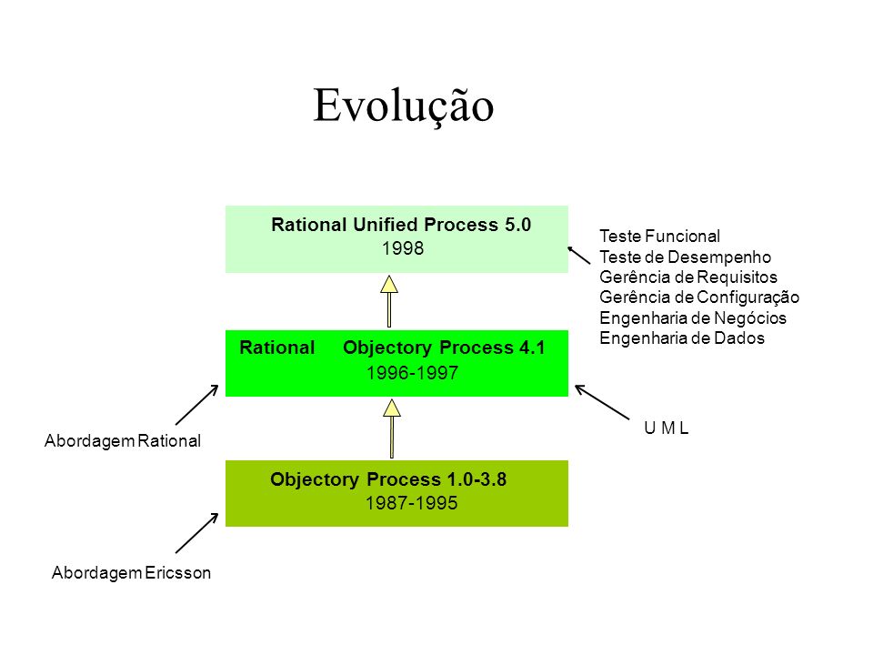 Rational Unified Process 5.0