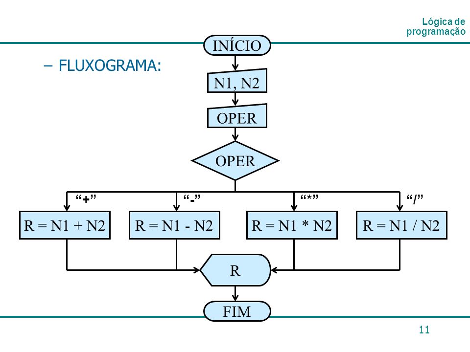 INÍCIO FLUXOGRAMA: N1, N2 OPER OPER R = N1 + N2 R = N1 - N2