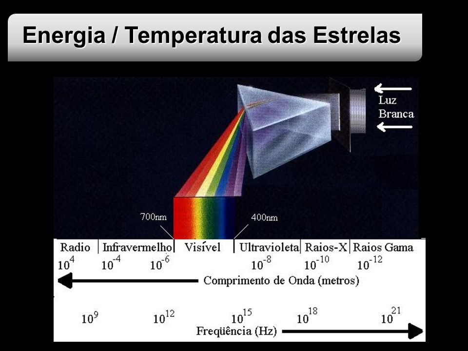 Energia / Temperatura das Estrelas
