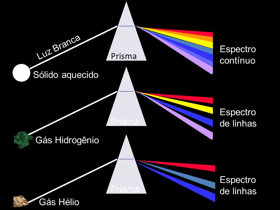 Luz Branca Espectro contínuo Prisma Sólido aquecido Espectro de linhas