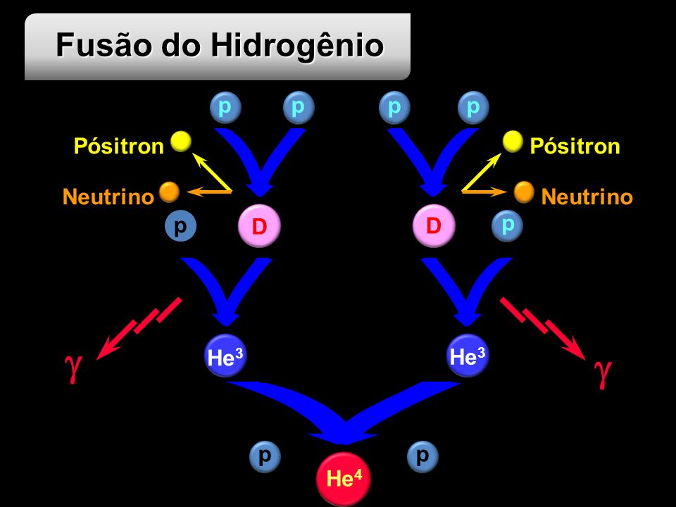 g g Fusão do Hidrogênio p D Neutrino Pósitron p D He3 Neutrino