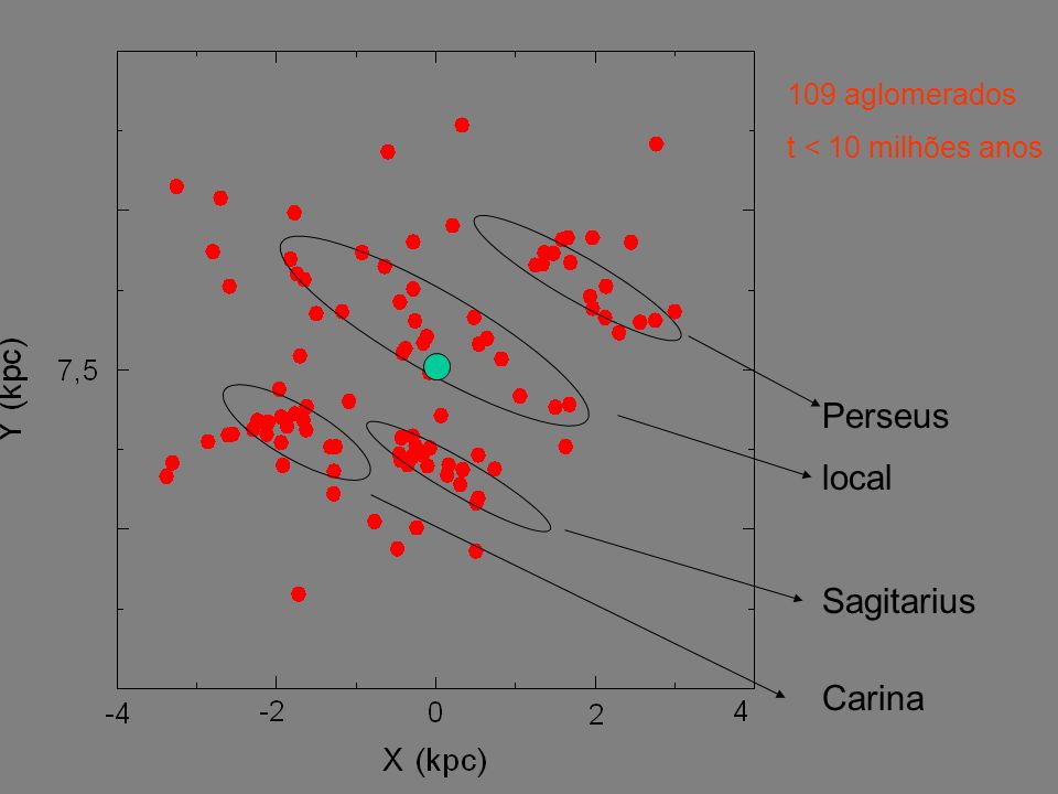 109 aglomerados t < 10 milhões anos Perseus local Sagitarius Carina