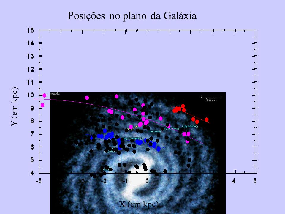 Posições no plano da Galáxia
