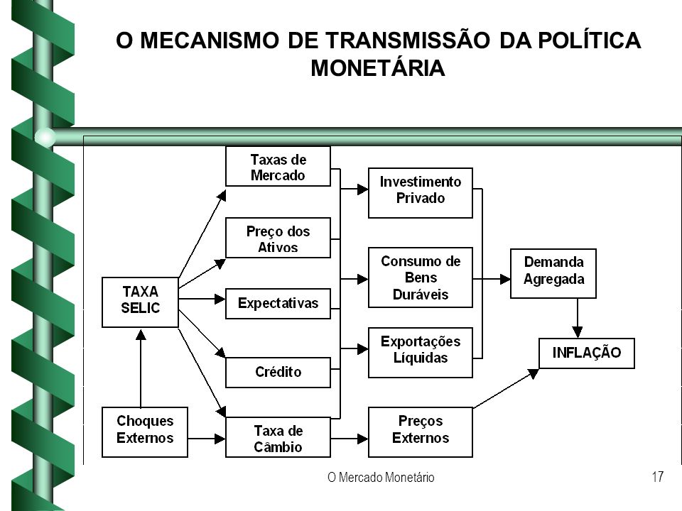 O MECANISMO DE TRANSMISSÃO DA POLÍTICA MONETÁRIA