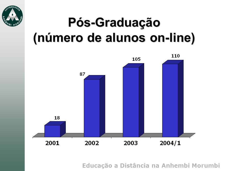 Pós-Graduação (número de alunos on-line)