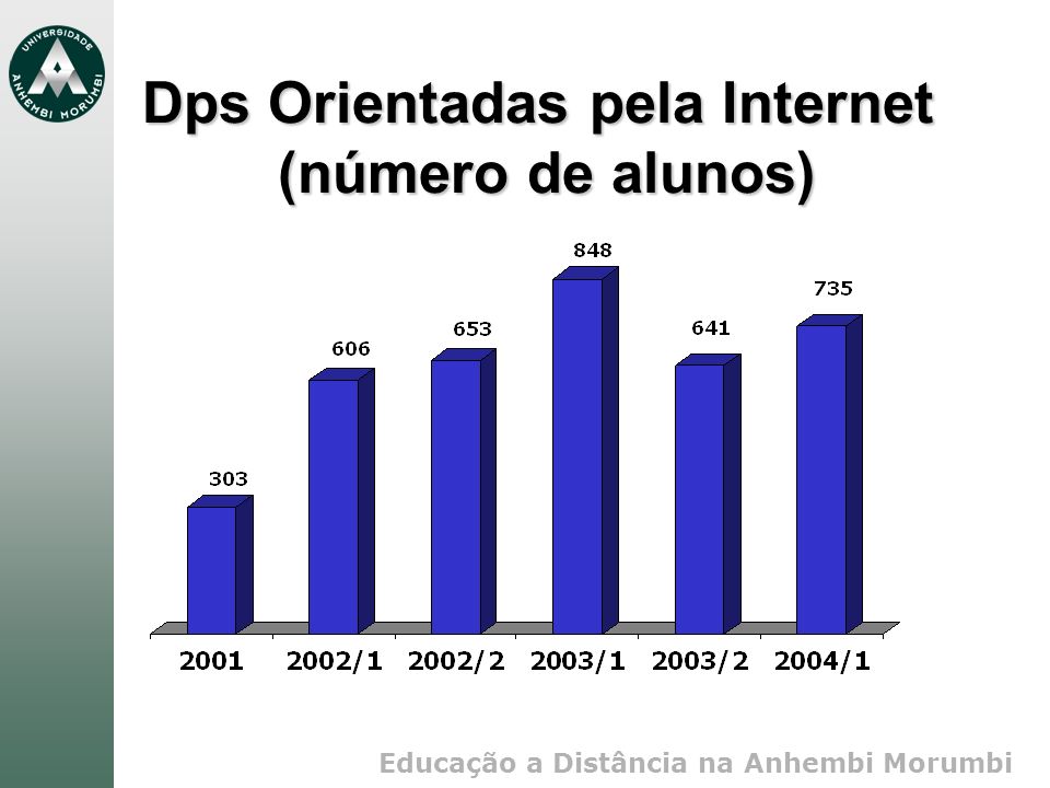 Dps Orientadas pela Internet (número de alunos)
