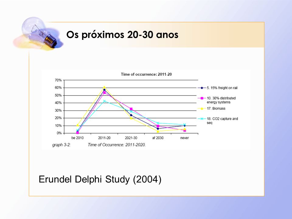 Os próximos anos Erundel Delphi Study (2004)
