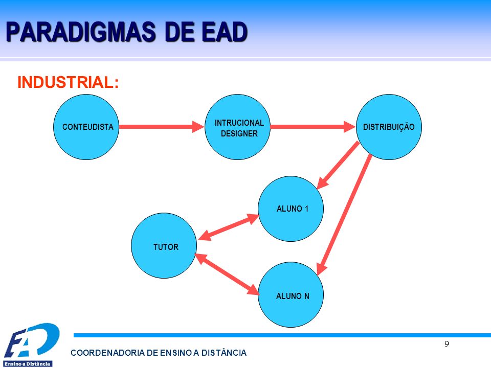 PARADIGMAS DE EAD INDUSTRIAL: INTRUCIONAL DESIGNER CONTEUDISTA