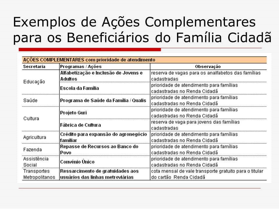 Exemplos de Ações Complementares para os Beneficiários do Família Cidadã