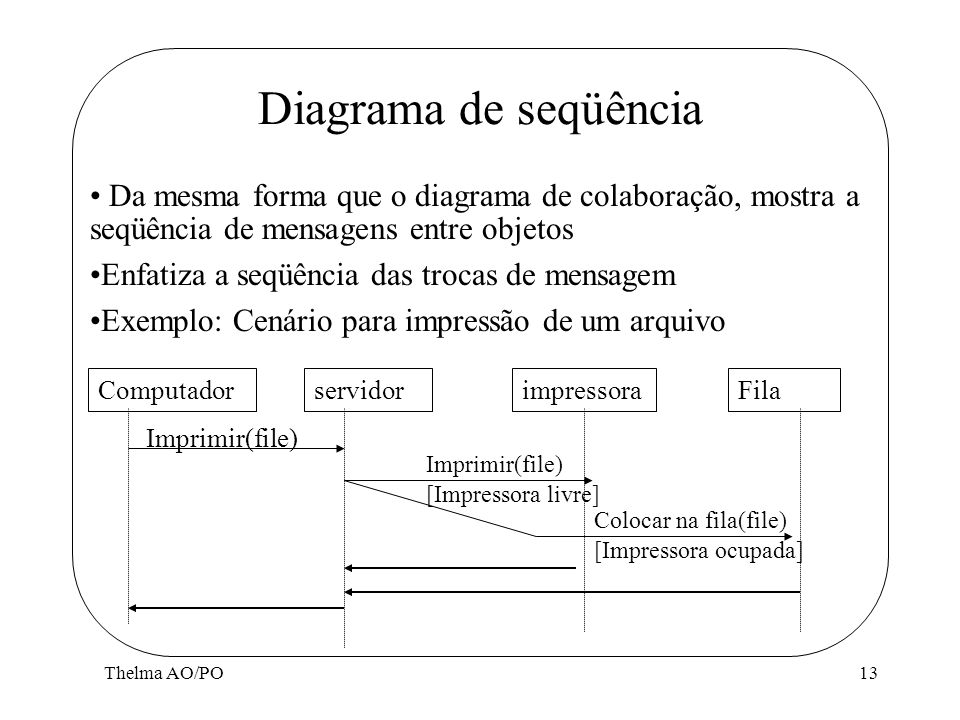 Diagrama de seqüência Da mesma forma que o diagrama de colaboração, mostra a seqüência de mensagens entre objetos.