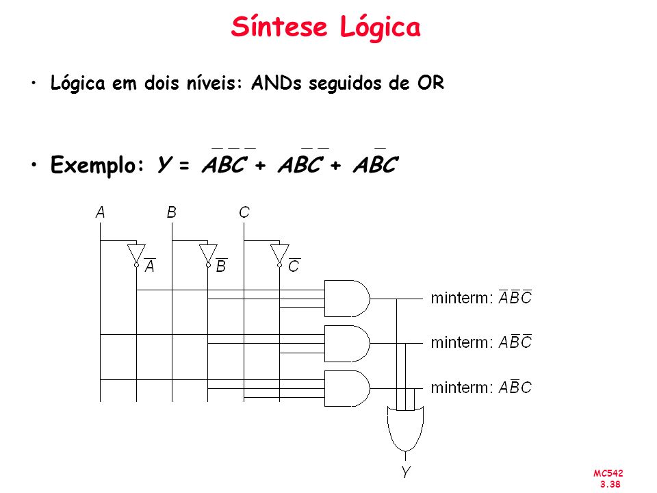 Síntese Lógica Exemplo: Y = ABC + ABC + ABC