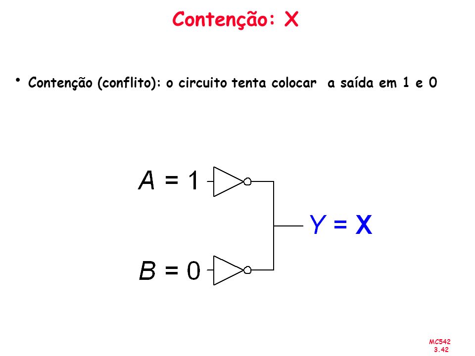 Contenção (conflito): o circuito tenta colocar a saída em 1 e 0