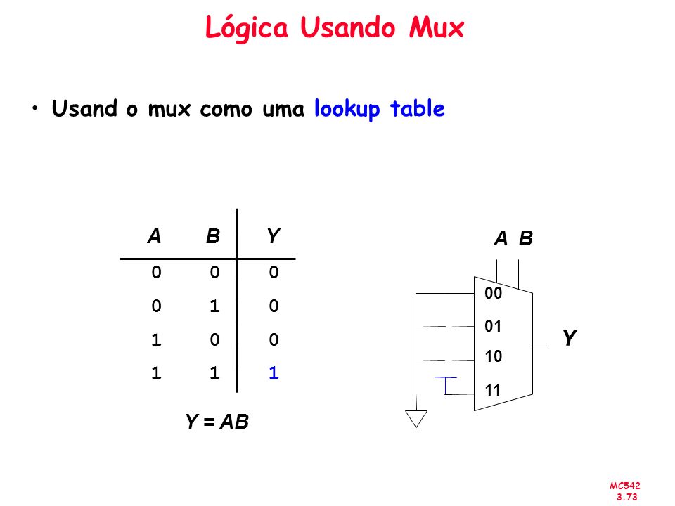 Lógica Usando Mux Usand o mux como uma lookup table Y A B Y 1 Y = AB A