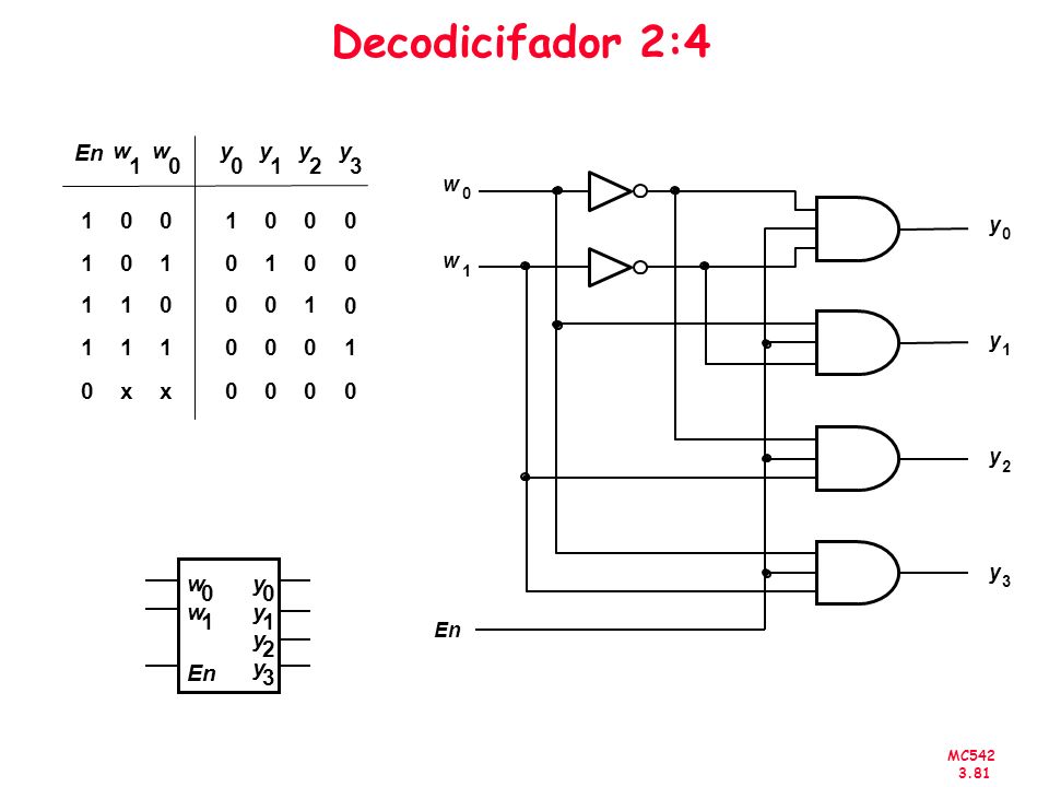Decodicifador 2:4 1 y w x En 2 3 w 1 y 2 3 En w En y 1 2 3