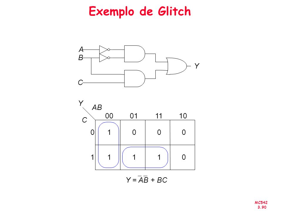 Exemplo de Glitch A B C Y Y AB C Y = AB + BC