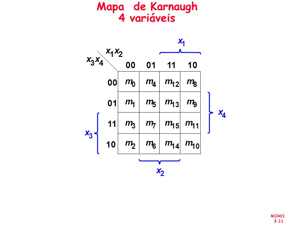 Mapa de Karnaugh 4 variáveis