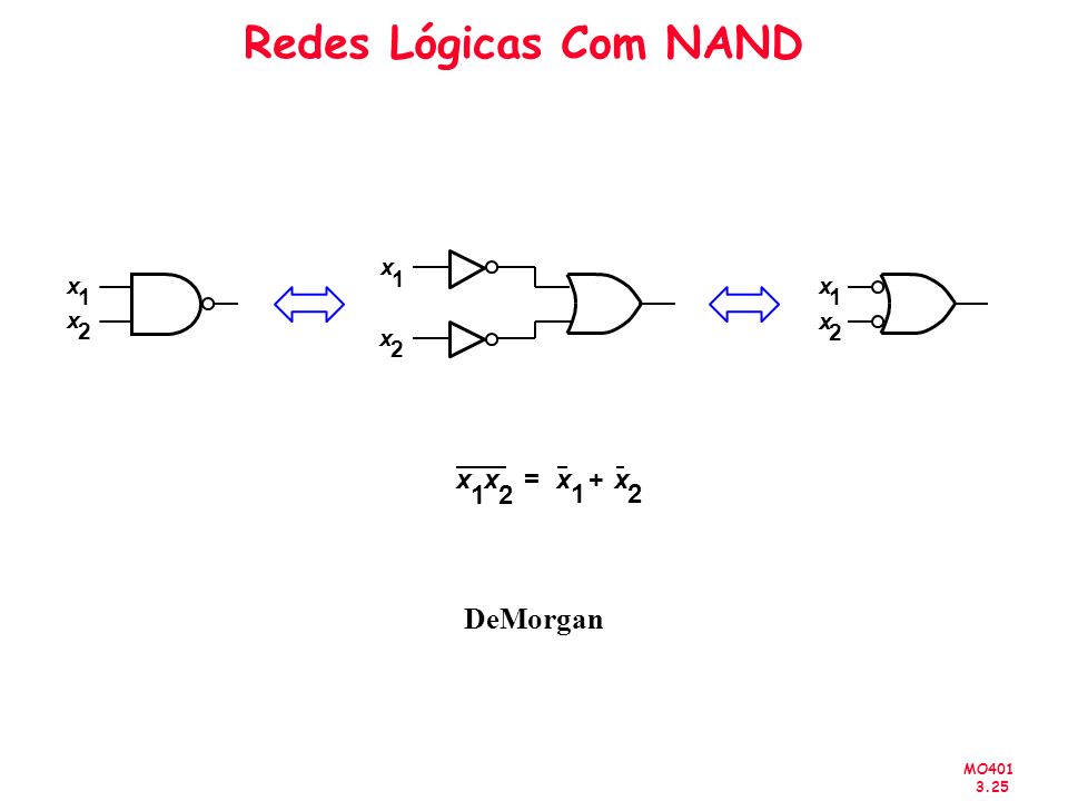 Redes Lógicas Com NAND DeMorgan x x = x + x x 1 x x 1 1 x x 2