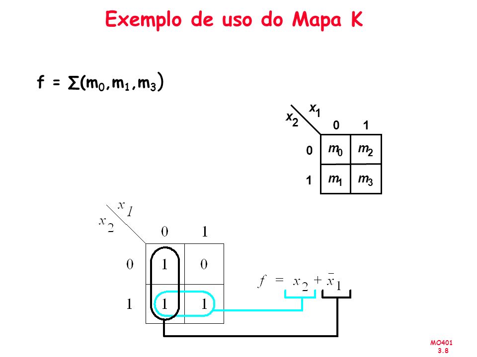 Exemplo de uso do Mapa K f = ∑(m0,m1,m3) x 1 x 2 1 m m 2 1 m m 1 3