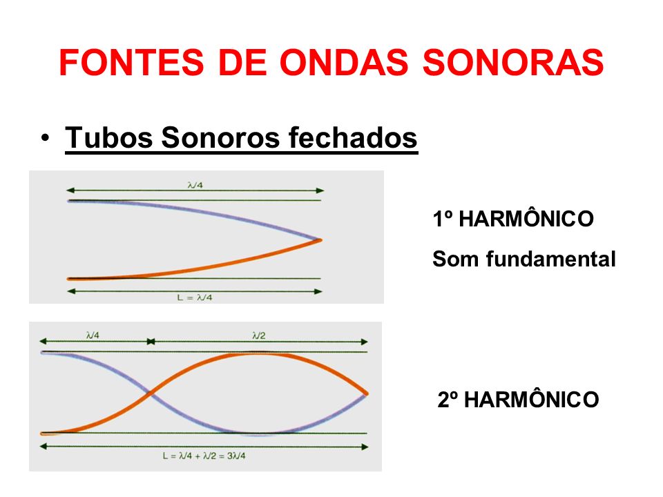 FONTES DE ONDAS SONORAS