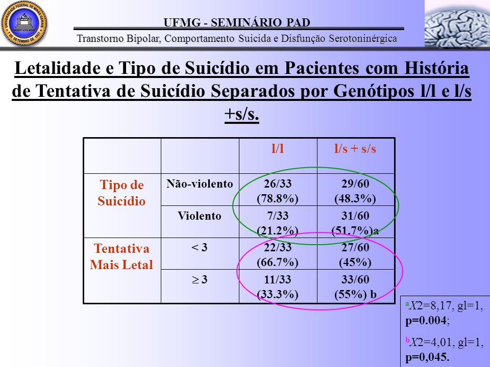 Letalidade e Tipo de Suicídio em Pacientes com História de Tentativa de Suicídio Separados por Genótipos l/l e l/s +s/s.