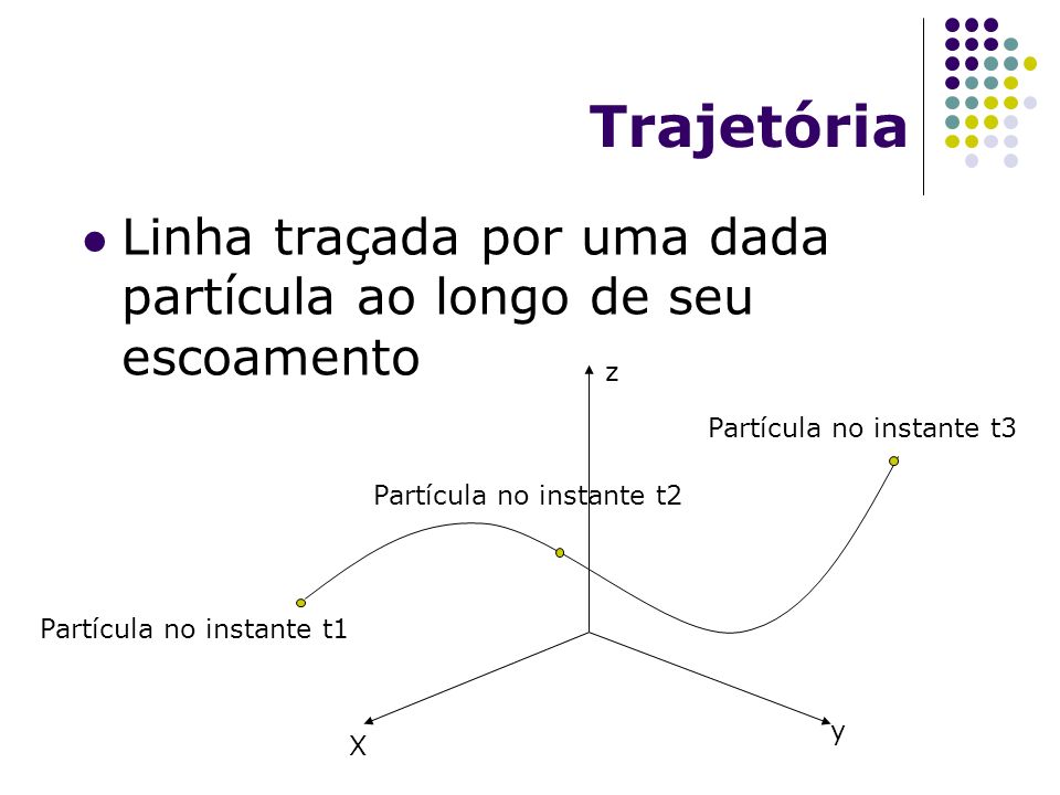 Trajetória Linha traçada por uma dada partícula ao longo de seu escoamento. z. Partícula no instante t3.