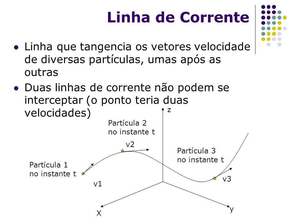 Linha de Corrente Linha que tangencia os vetores velocidade de diversas partículas, umas após as outras.