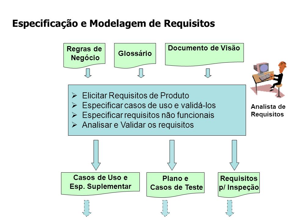Especificação e Modelagem de Requisitos