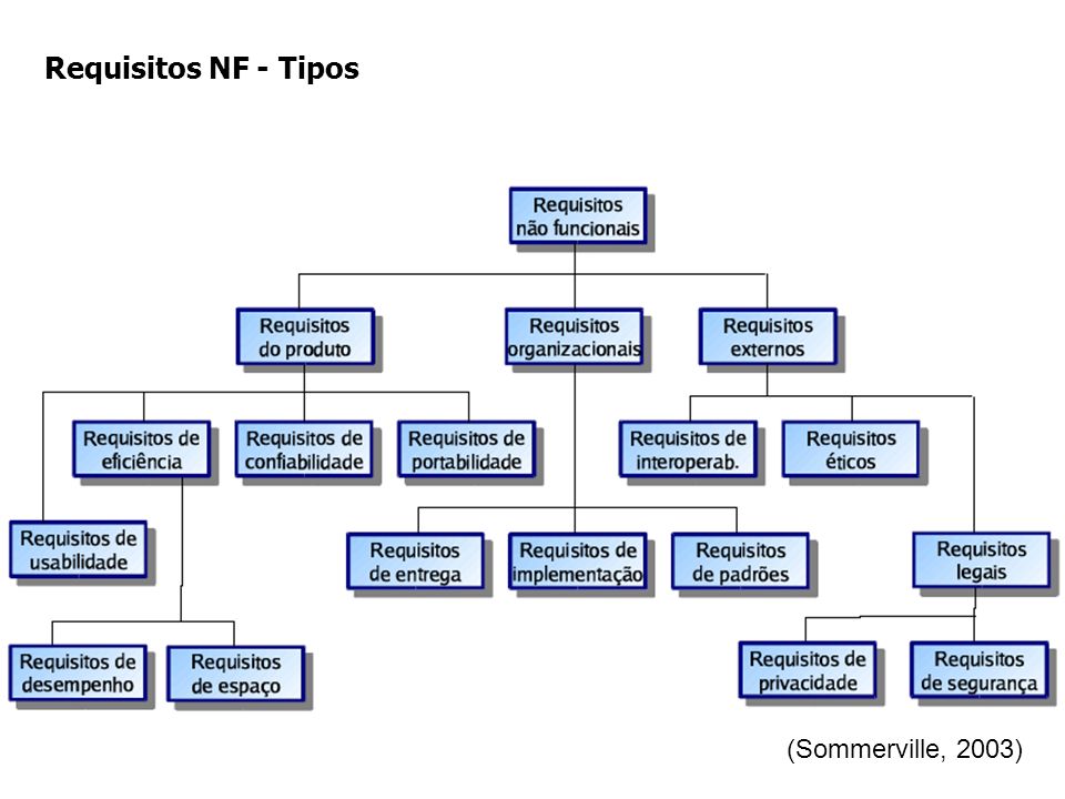 Requisitos NF - Tipos (Sommerville, 2003)