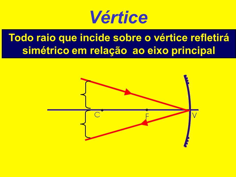 Vértice Todo raio que incide sobre o vértice refletirá simétrico em relação ao eixo principal