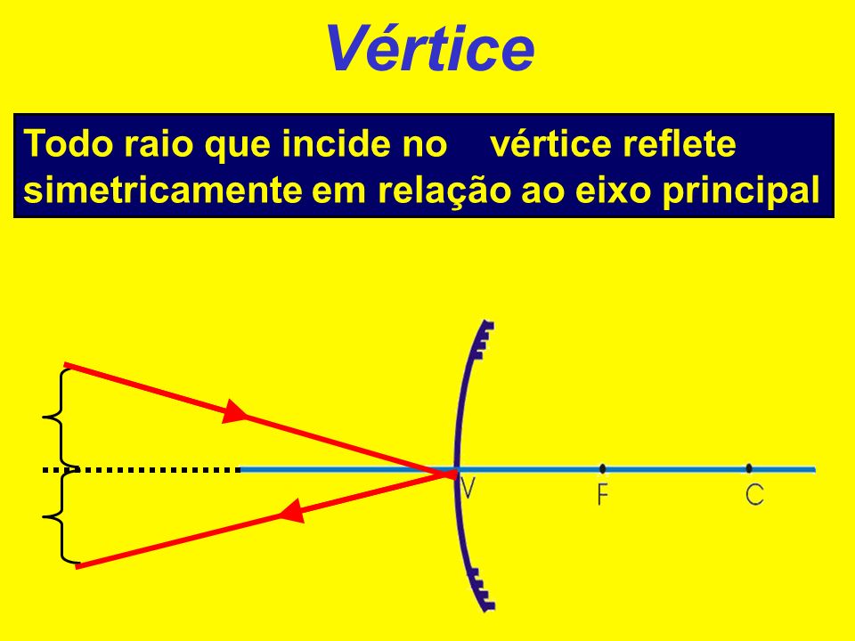 Vértice Todo raio que incide no vértice reflete simetricamente em relação ao eixo principal