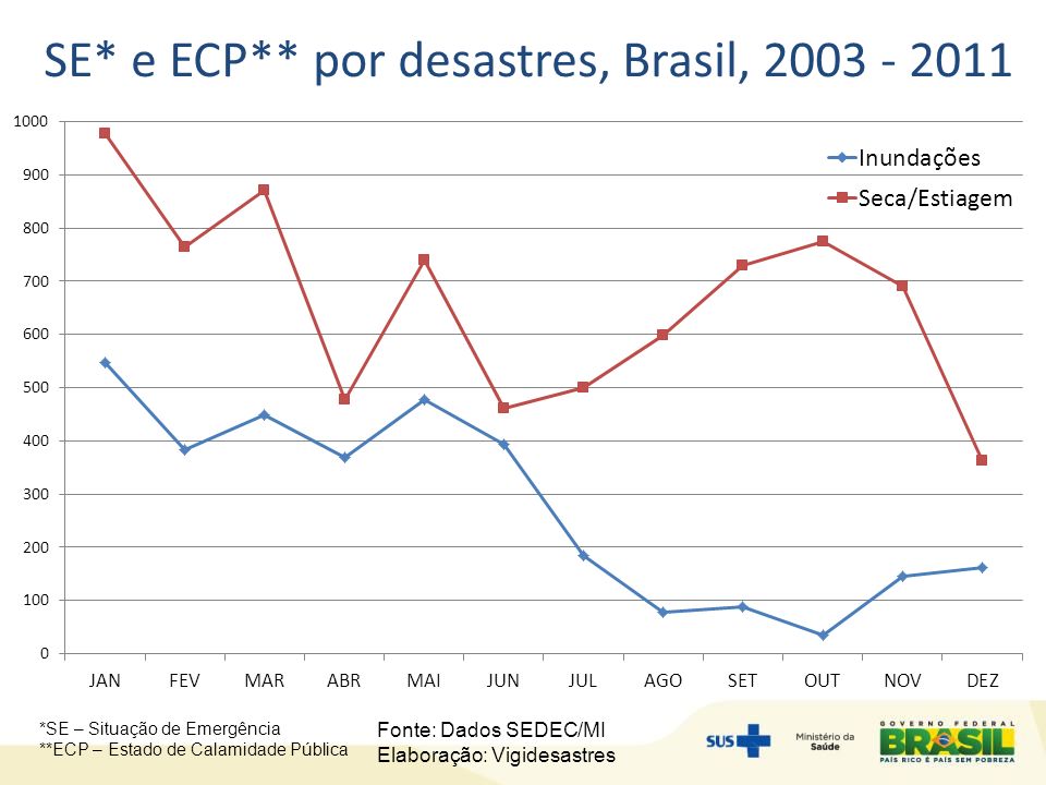 SE* e ECP** por desastres, Brasil,